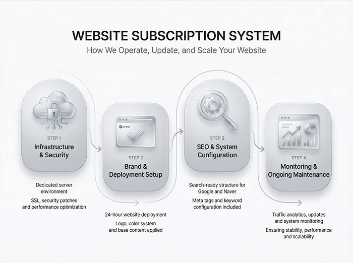 Website Subscription plan - fully managed website service