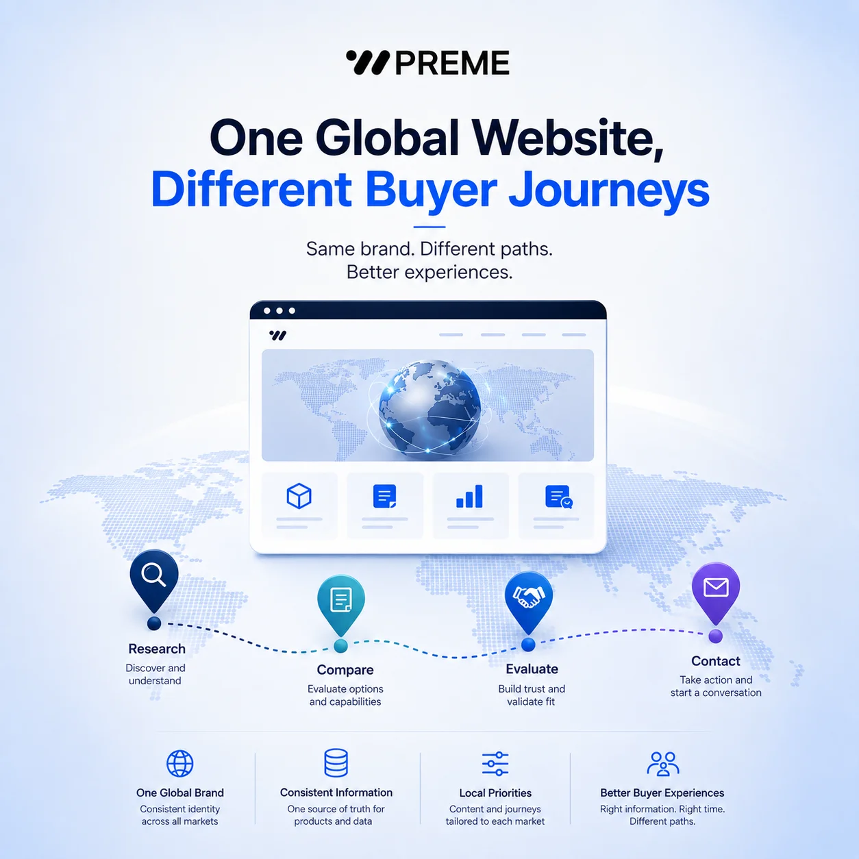 One Global Website, Different Buyer Journeys